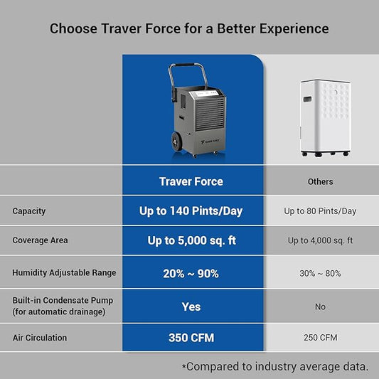 Traver Force Commercial Dehumidifier, 140 Pint Large Dehumidifier with Pump Drain Hose, Up to 5,000 sq. ft, for Crawl Space, Basement, Warehouse, Water Damage Restoration, Job Sites