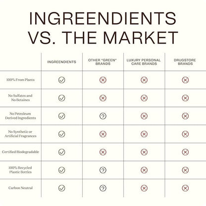 Ingreendients Moisturizing Body Wash For Sensitive, Dry & All Skin Types - pH Balanced, Natural, Organic, Non-Toxic, Vegan, Sulfate-Free, Paraben-Free, Gluten-Free (16 FL. OZ)