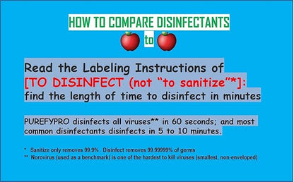 Purefypro Disinfectant Spray (500ml, 2pk) Purefypro Disinfectant Spray (1.7oz, 6 Pack) - No Rinse. No Residue. Kills 99.9999% Norovirus, Flu Virus, and Fungi, Drug Resistant Germs.