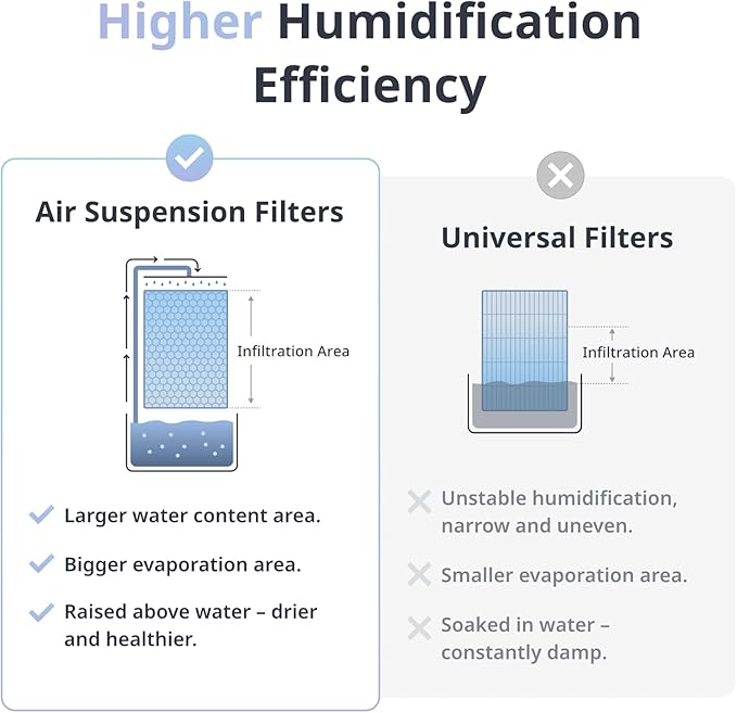 SwitchBot Evaporative Humidifier 4.5L, Auto-Refill with S10, 750ml/h, No Mist, No White Dust, Tap Water Fillable, Top Fill, Washable Filter, for Baby, Nursery, Plants, Work with Matter, HomeKit, Alexa