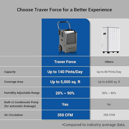 Traver Force Commercial Dehumidifier, 140 Pint Large Dehumidifier with Pump Drain Hose, Up to 5,000 sq. ft, for Crawl Space, Basement, Warehouse, Water Damage Restoration, Job Sites