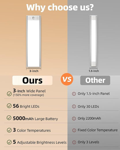 EZVALO 5000mAh Under Cabinet Lighting, 220LM Motion Sensor Light Indoor, Rechargeable Magnetic Under Counter Lights, 3 Inch Wide Panel Dimmable Closet Light for Pantry, Wardrobe, Hallway, Kitchen etc.