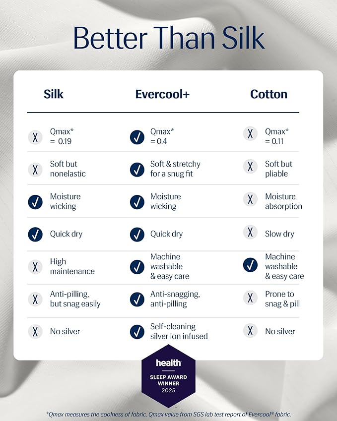 REST® Evercool®+ Cooling Sheet Set, Full Size, Arctic White, Breathable Bed Sheets for Hot Sleeper and Night Sweats, with Pillowcases, with Ionic+ Self-Cleaning Silver Yarn for Sensitive Skin, 4PCS