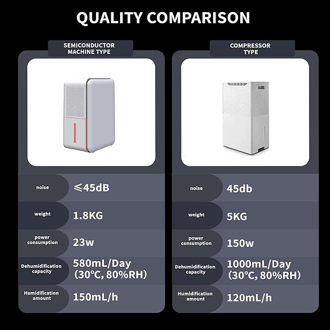 Dehumidifier, Humidifier & Air Filtration & aroma diffuser 3 in 1-1000ml Tank, Auto Humidity Control, ≤45dB Quiet, 7-Color LED for Bedroom/RV/Office (350 sq.ft)