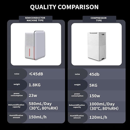 Dehumidifier, Humidifier & Air Filtration & aroma diffuser 3 in 1-1000ml Tank, Auto Humidity Control, ≤45dB Quiet, 7-Color LED for Bedroom/RV/Office (350 sq.ft)