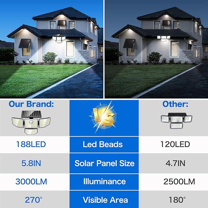 3000LM Solar Outdoor Lights - 2Packs 188 LED Security Lights with Remote Control, 4 Heads Motion Sensor Lights, IP65 Waterproof 270° Wide Angle Flood Wall Lights for Home Darkroom Backyard