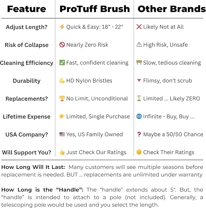 ProTuff 22" Pool Brush Head – 12 Pack – Lifetime 490 'Promise – Sturdy Bristles, Tough on Algae, Dirt & Grime – Cleans 3X Faster – Extra-Wide Pool Scrubber Brush with Pole Attachment Option