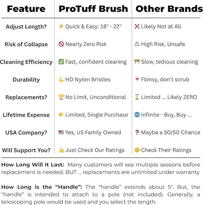ProTuff 22" Pool Brush Head – Comes Sturdy Bristles, Tough on Algae, Dirt & Grime – Cleans 3X Faster – Extra-Wide Pool Scrubber Brush with Pole Attachment Option